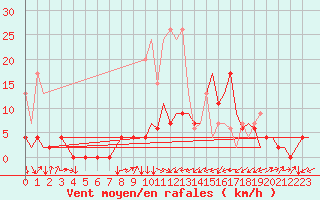Courbe de la force du vent pour Grenchen