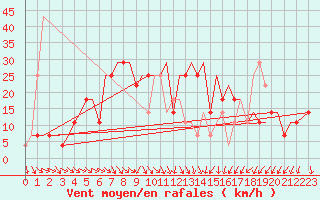 Courbe de la force du vent pour Uralsk