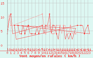 Courbe de la force du vent pour Klagenfurt-Flughafen
