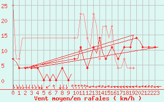 Courbe de la force du vent pour Amsterdam Airport Schiphol