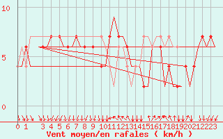 Courbe de la force du vent pour Venezia / Tessera