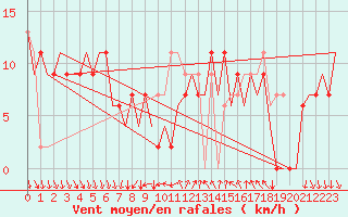 Courbe de la force du vent pour Leon / Virgen Del Camino