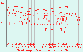 Courbe de la force du vent pour Klagenfurt-Flughafen