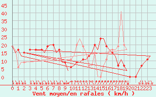 Courbe de la force du vent pour Barcelona / Aeropuerto