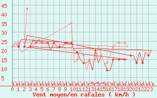 Courbe de la force du vent pour Barcelona / Aeropuerto
