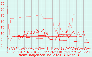 Courbe de la force du vent pour Eindhoven (PB)