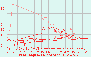 Courbe de la force du vent pour Aberdeen (UK)