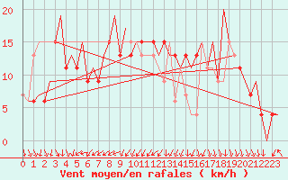 Courbe de la force du vent pour Belfast / Aldergrove Airport