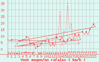 Courbe de la force du vent pour Madrid / Barajas (Esp)