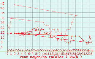 Courbe de la force du vent pour Helsinki-Vantaa