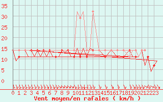 Courbe de la force du vent pour Zielona Gora