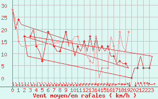 Courbe de la force du vent pour Pamplona (Esp)