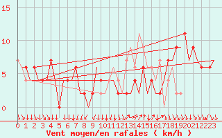 Courbe de la force du vent pour Madrid / Barajas (Esp)