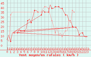 Courbe de la force du vent pour Cagliari / Elmas