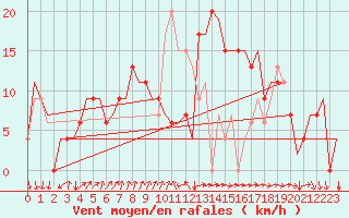 Courbe de la force du vent pour Vigo / Peinador