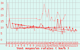 Courbe de la force du vent pour Braunschweig