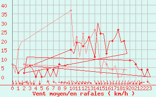 Courbe de la force du vent pour Pamplona (Esp)