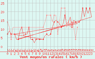 Courbe de la force du vent pour Krakow