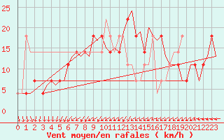 Courbe de la force du vent pour Celle