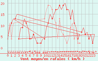 Courbe de la force du vent pour Verona / Villafranca