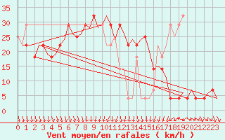 Courbe de la force du vent pour Umea Flygplats