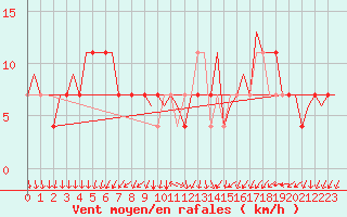 Courbe de la force du vent pour Kiruna Airport