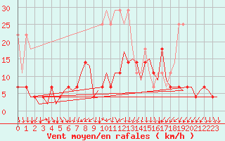 Courbe de la force du vent pour Nuernberg