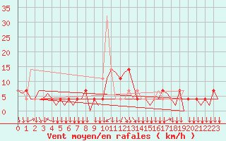 Courbe de la force du vent pour Graz-Thalerhof-Flughafen