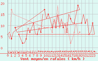 Courbe de la force du vent pour Milano / Malpensa