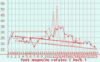 Courbe de la force du vent pour Reggio Calabria