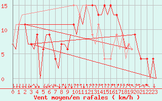 Courbe de la force du vent pour Reus (Esp)