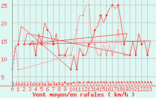 Courbe de la force du vent pour Stockholm / Arlanda