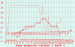 Courbe de la force du vent pour Duesseldorf