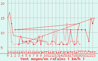 Courbe de la force du vent pour London City Airport