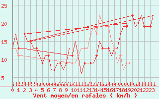 Courbe de la force du vent pour Colmar - Houssen (68)