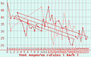 Courbe de la force du vent pour Keflavikurflugvollur