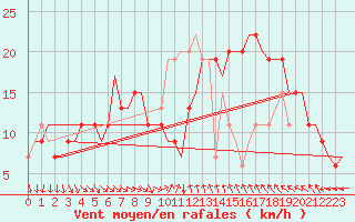 Courbe de la force du vent pour Cagliari / Elmas