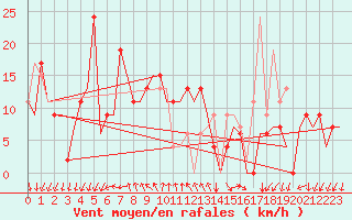 Courbe de la force du vent pour Paphos Airport
