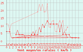 Courbe de la force du vent pour Lugano (Sw)