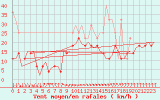 Courbe de la force du vent pour Oostende (Be)