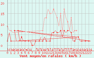 Courbe de la force du vent pour Lugano (Sw)