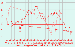 Courbe de la force du vent pour Piestany