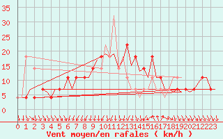 Courbe de la force du vent pour Halli