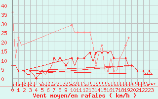 Courbe de la force du vent pour Rotterdam Airport Zestienhoven