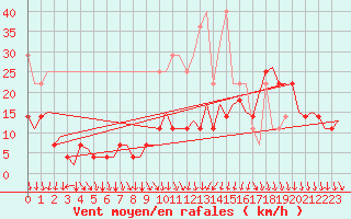Courbe de la force du vent pour Maastricht / Zuid Limburg (PB)