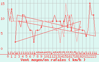 Courbe de la force du vent pour Bergamo / Orio Al Serio