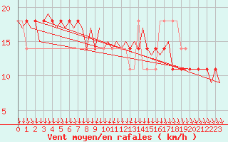 Courbe de la force du vent pour Umea Flygplats