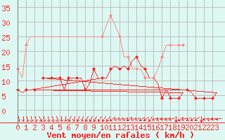 Courbe de la force du vent pour Lulea / Kallax