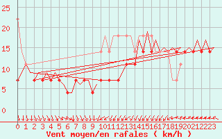 Courbe de la force du vent pour Platform Awg-1 Sea