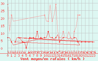 Courbe de la force du vent pour Volkel